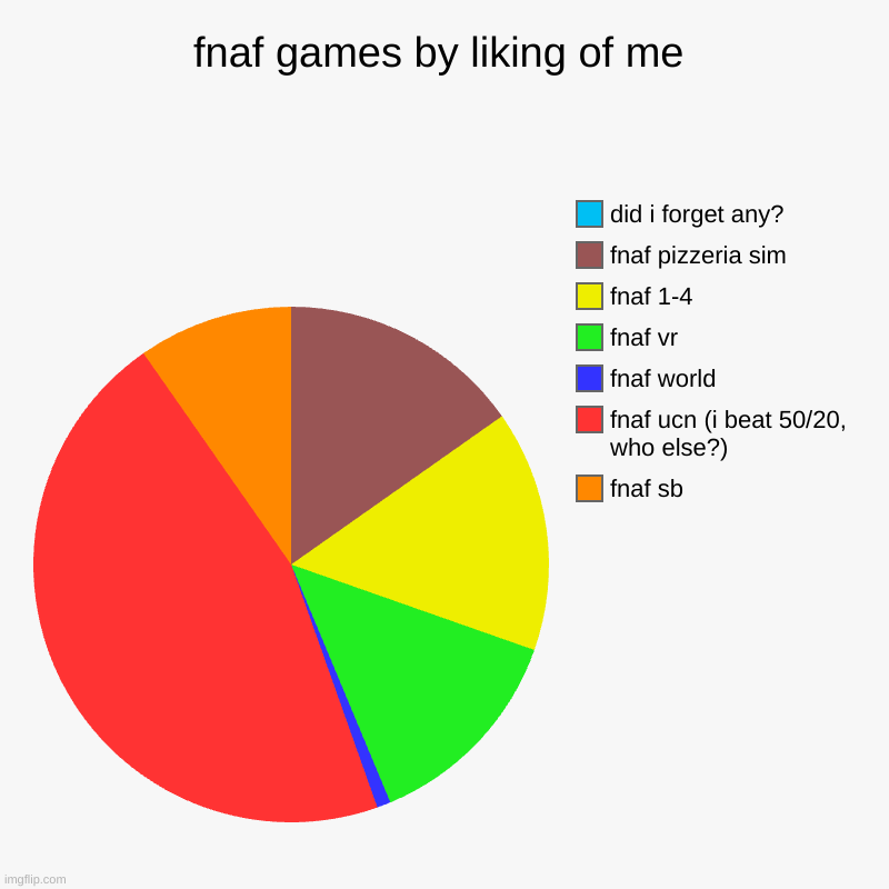 fnaf games by liking of me | fnaf sb, fnaf ucn (i beat 50/20, who else?), fnaf world, fnaf vr, fnaf 1-4, fnaf pizzeria sim, did i forget any | image tagged in charts,pie charts | made w/ Imgflip chart maker