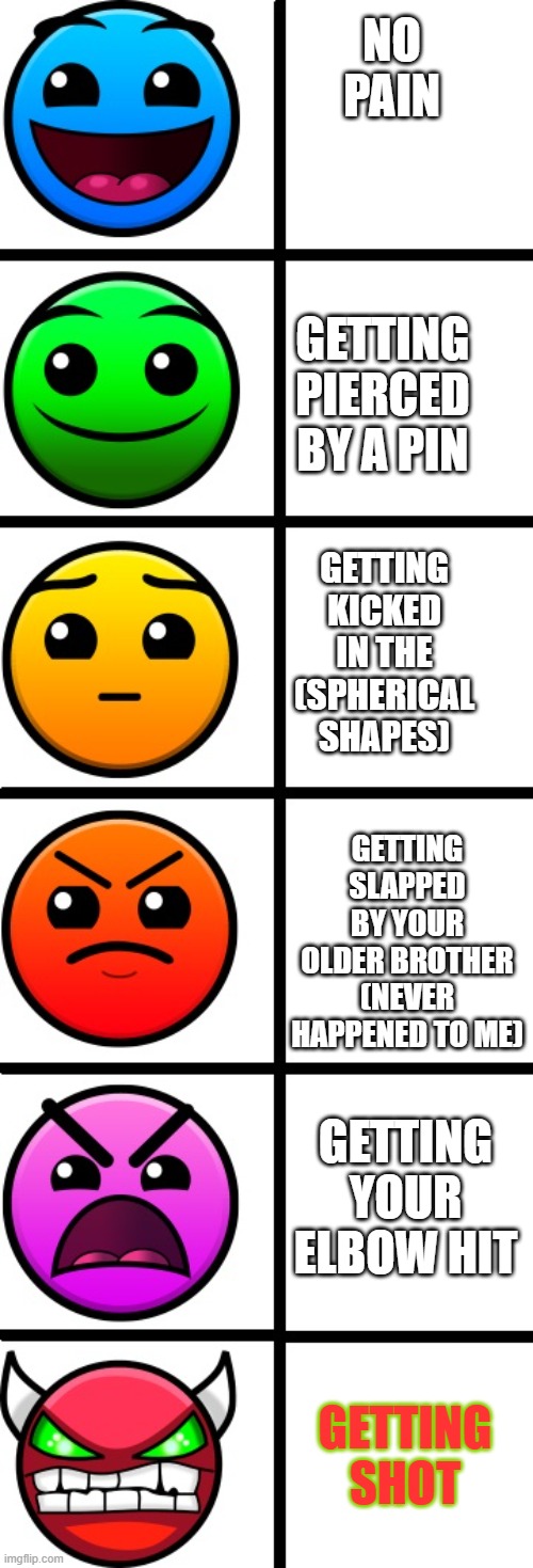 pain scale | NO PAIN; GETTING PIERCED BY A PIN; GETTING KICKED IN THE (SPHERICAL SHAPES); GETTING SLAPPED BY YOUR OLDER BROTHER (NEVER HAPPENED TO ME); GETTING YOUR ELBOW HIT; GETTING SHOT | image tagged in geometry dash difficulty faces | made w/ Imgflip meme maker