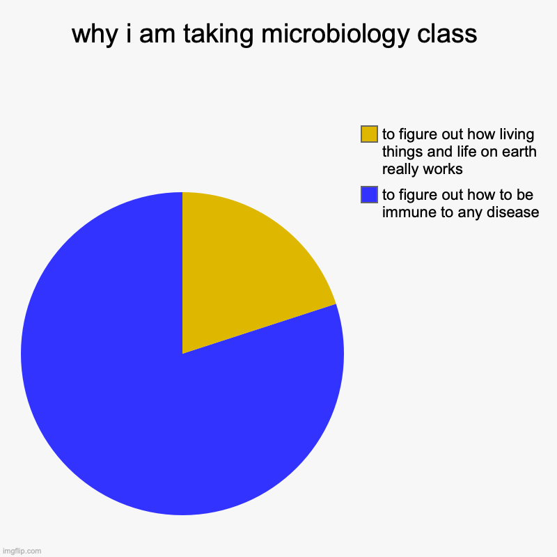 microbiology in a nutshell... | why i am taking microbiology class | to figure out how to be immune to any disease, to figure out how living things and life on earth really | image tagged in charts,pie charts,biology,life,science | made w/ Imgflip chart maker