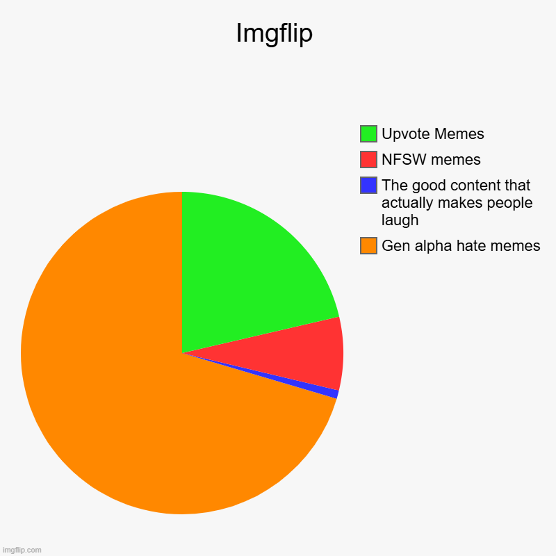 i just wanted nice memes imgflip, im outta here | Imgflip | Gen alpha hate memes, The good content that actually makes people laugh, NFSW memes, Upvote Memes | image tagged in charts,pie charts,imgflip,gen alpha | made w/ Imgflip chart maker