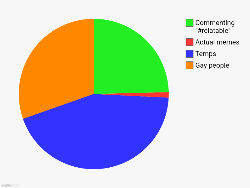 My imgflip posts | Gay people, Temps, Actual memes, Commenting "#relatable" | image tagged in charts,pie charts | made w/ Imgflip chart maker