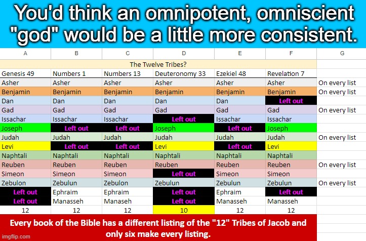 The 12 Tribes is just a myth | You'd think an omnipotent, omniscient "god" would be a little more consistent. | image tagged in atheism,religion,jewish mythology | made w/ Imgflip meme maker