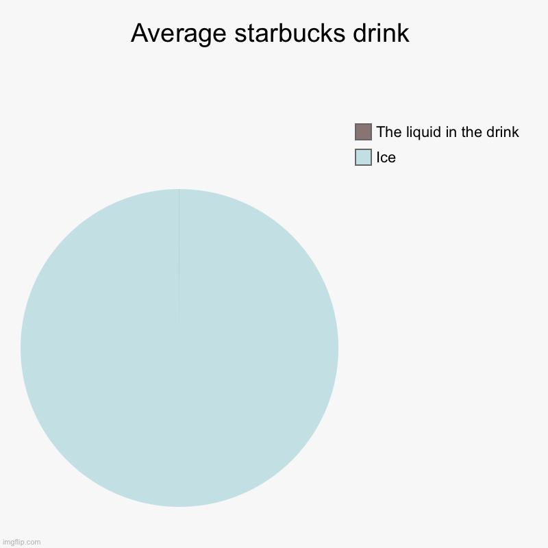 average starbucks drink | Average starbucks drink | Ice, The liquid in the drink | image tagged in charts,pie charts,starbucks,funny memes,funny,memes | made w/ Imgflip chart maker