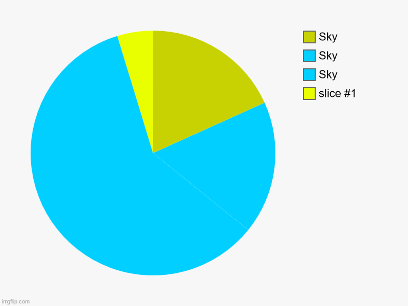 Upside down pyramid | , Sky, Sky, Sky | image tagged in charts,pie charts | made w/ Imgflip chart maker