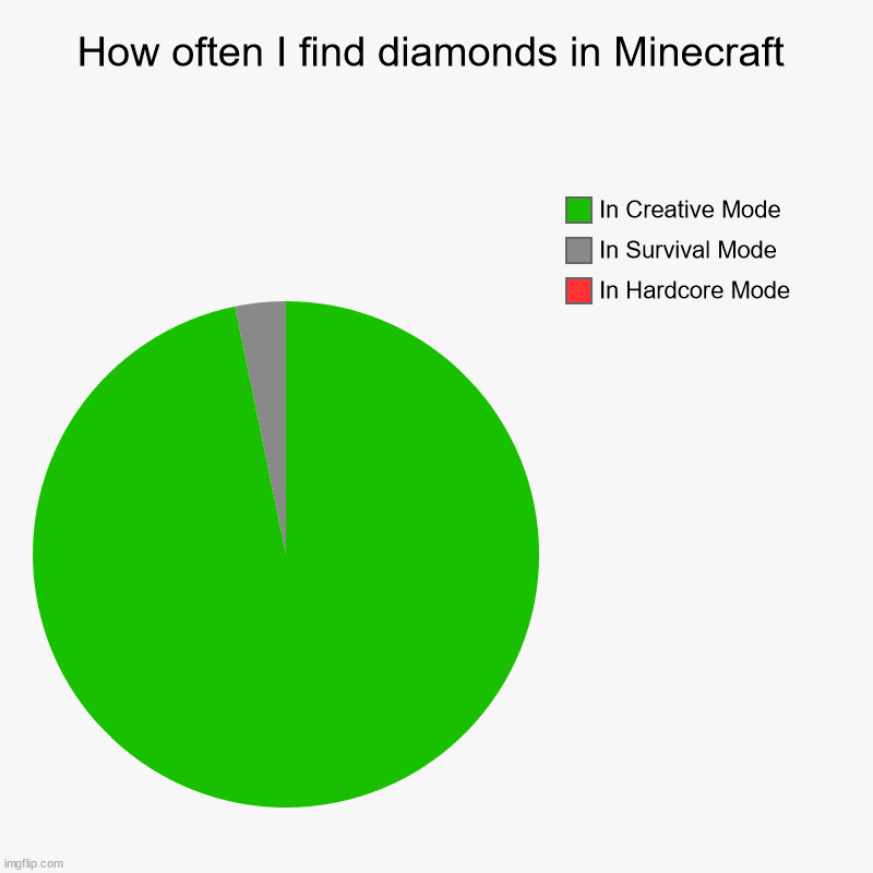 real | How often I find diamonds in Minecraft | In Hardcore Mode, In Survival Mode, In Creative Mode | image tagged in charts,pie charts,diamonds,minecraft | made w/ Imgflip chart maker