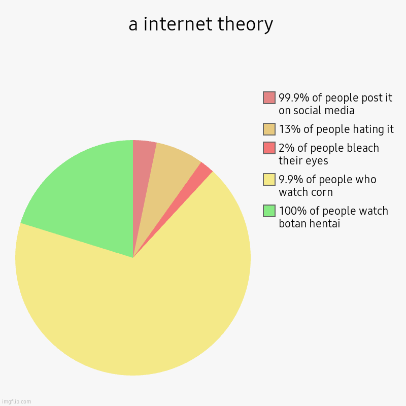 really? no nsfw i guess. | a internet theory | 100% of people watch botan hentai, 9.9% of people who watch corn, 2% of people bleach their eyes, 13% of people hating i | image tagged in charts,pie charts,unsee juice,what a terrible day to have eyes | made w/ Imgflip chart maker