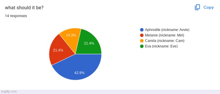 POLL IS CLOSED, winner: Aphrodite! | made w/ Imgflip meme maker