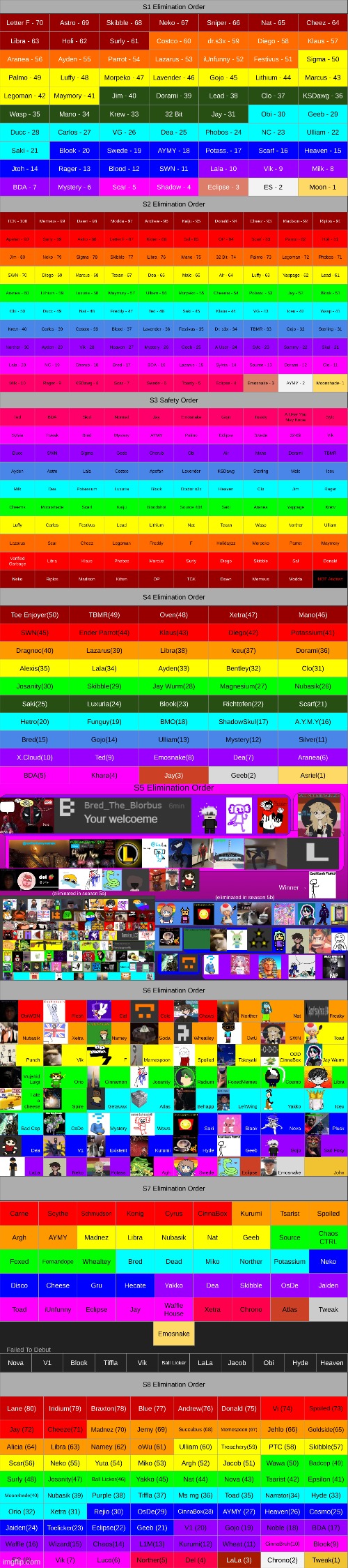 the elimination order of every YVG season | made w/ Imgflip meme maker
