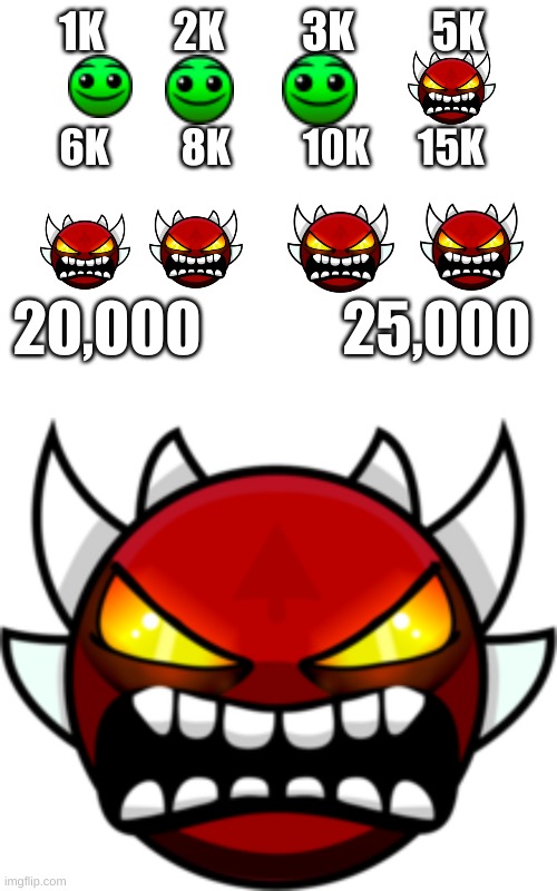 1K        2K         3K         5K 6K         8K         10K      15K 20,000            25,000 | image tagged in extreme demon | made w/ Imgflip meme maker