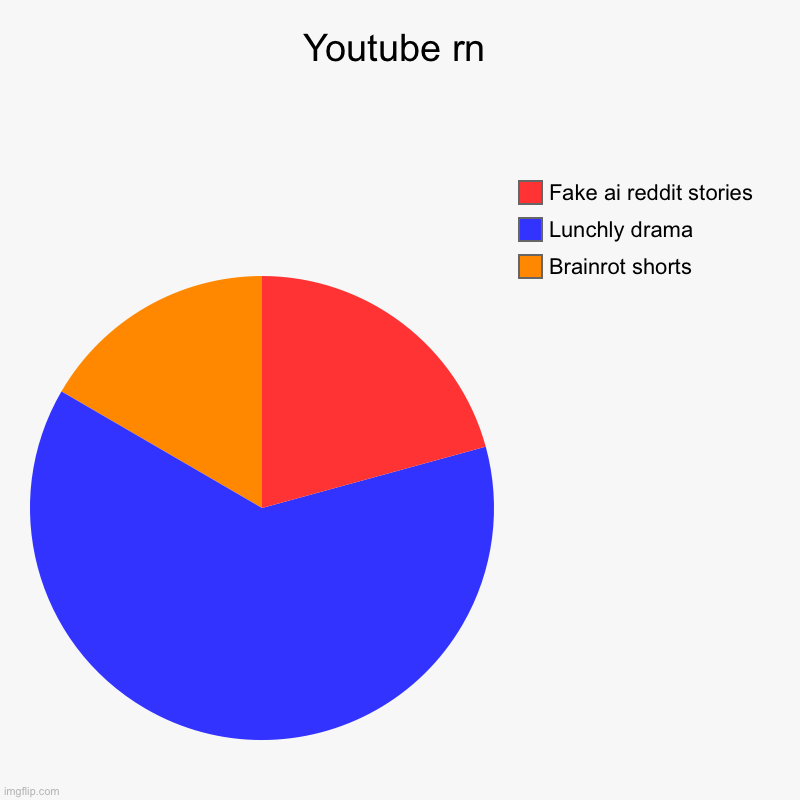 What is youtube rn | Youtube rn | Brainrot shorts, Lunchly drama, Fake ai reddit stories | image tagged in charts,pie charts | made w/ Imgflip chart maker