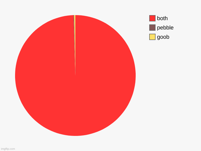 goob, pebble, both | image tagged in charts,pie charts | made w/ Imgflip chart maker