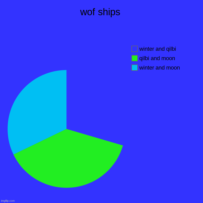 wof ships | winter and moon, qilbi and moon, winter and qilbi | image tagged in charts,pie charts | made w/ Imgflip chart maker