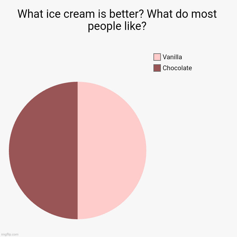 Ice cream in this generation. | What ice cream is better? What do most people like? | Chocolate, Vanilla | image tagged in charts,ice cream,fun,funny,funny memes | made w/ Imgflip chart maker