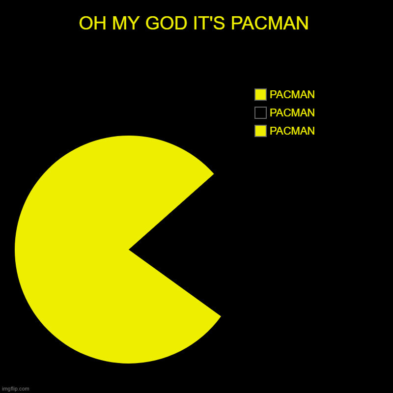 PACMAN | OH MY GOD IT'S PACMAN | PACMAN, PACMAN, PACMAN | image tagged in charts,pie charts | made w/ Imgflip chart maker