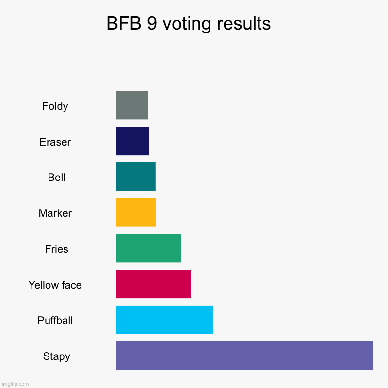 BFB 9 voting results | BFB 9 voting results  | Foldy , Eraser , Bell, Marker , Fries, Yellow face , Puffball , Stapy | image tagged in charts,bar charts | made w/ Imgflip chart maker