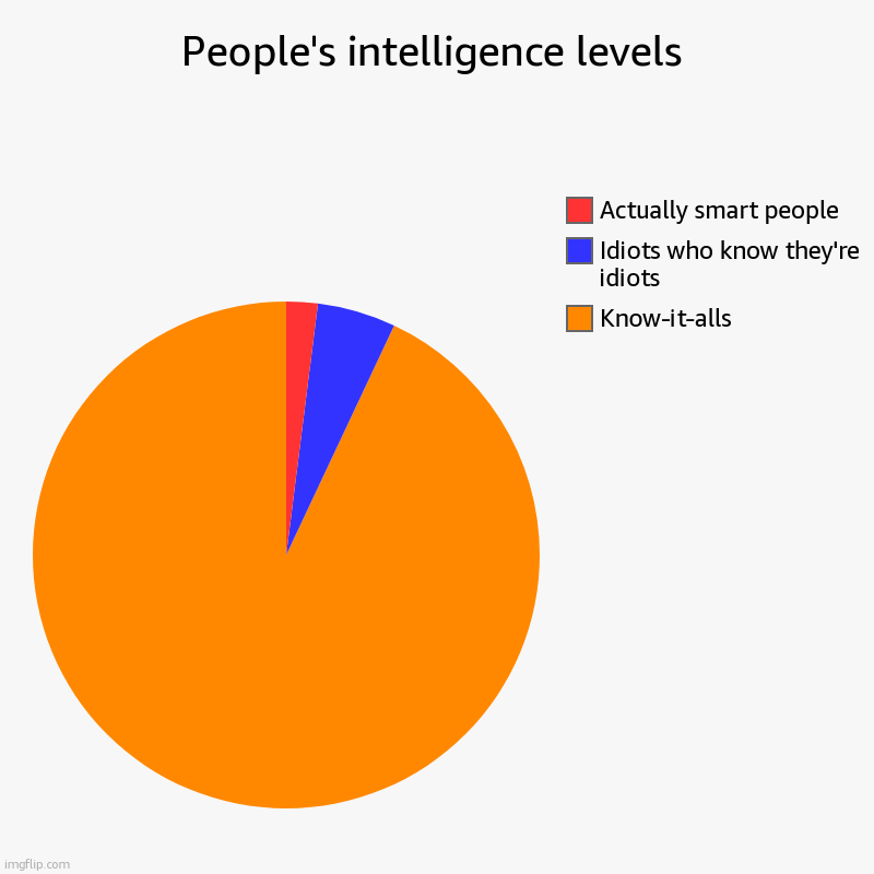 I wish it wasn't true | People's intelligence levels | Know-it-alls, Idiots who know they're idiots, Actually smart people | image tagged in charts,pie charts | made w/ Imgflip chart maker