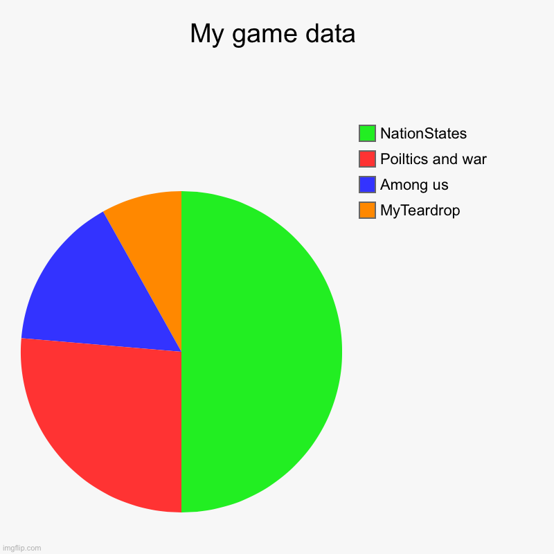 My game data | MyTeardrop, Among us , Poiltics and war , NationStates | image tagged in charts,pie charts,nationstates,among us,minecraft,myteardrop | made w/ Imgflip chart maker