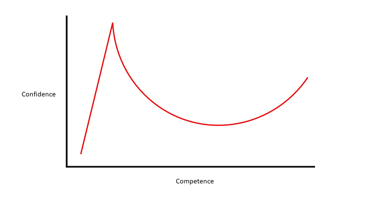 Dunning Kruger template Blank Meme Template