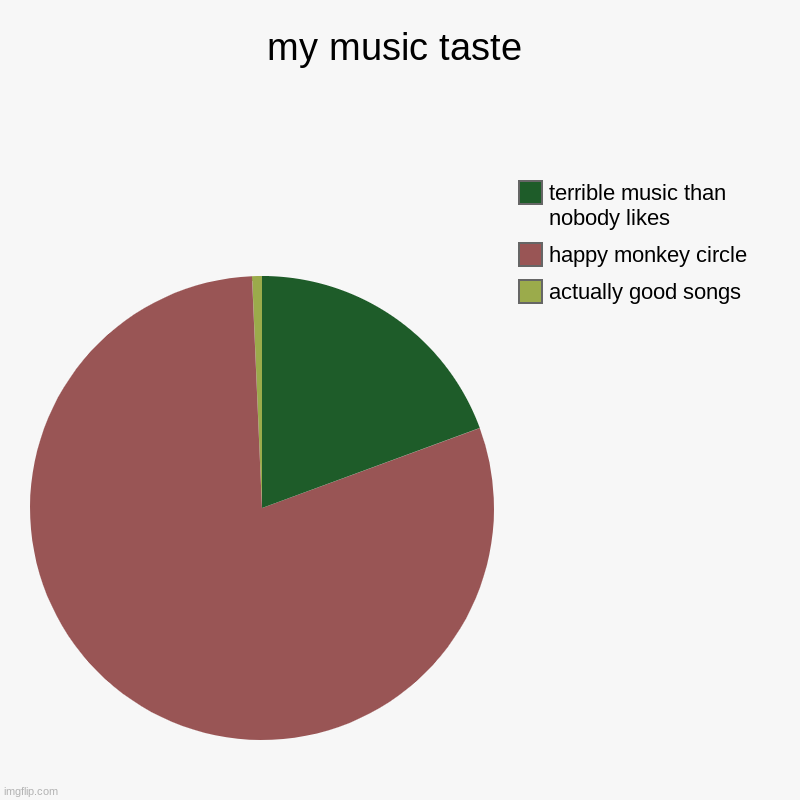 monke | my music taste | actually good songs, happy monkey circle, terrible music than nobody likes | image tagged in charts,pie charts | made w/ Imgflip chart maker