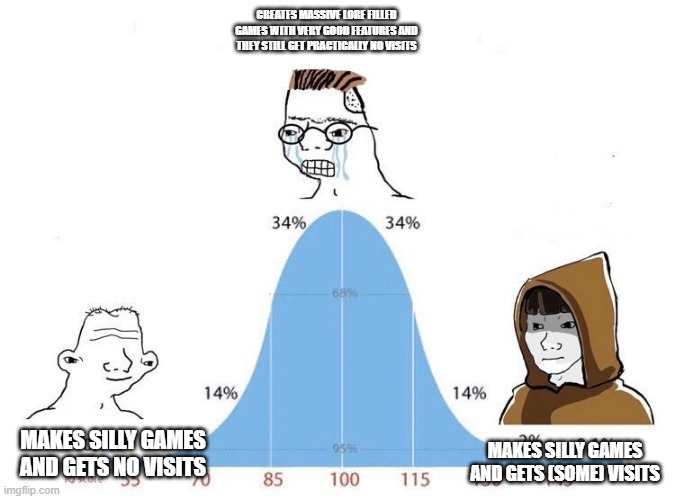 The Buldge of Making rec room games. | CREATES MASSIVE LORE FILLED GAMES WITH VERY GOOD FEATURES AND THEY STILL GET PRACTICALLY NO VISITS; MAKES SILLY GAMES AND GETS NO VISITS; MAKES SILLY GAMES AND GETS (SOME) VISITS | image tagged in bell curve | made w/ Imgflip meme maker