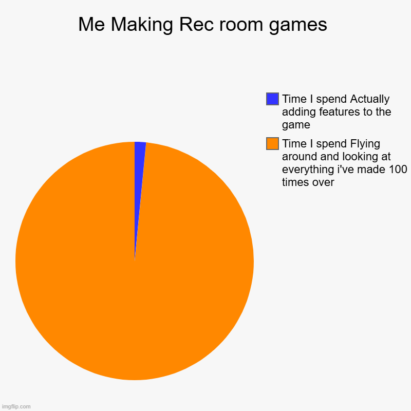 Me Making Rec room games | Time I spend Flying around and looking at everything i've made 100 times over, Time I spend Actually adding featu | image tagged in charts,pie charts | made w/ Imgflip chart maker