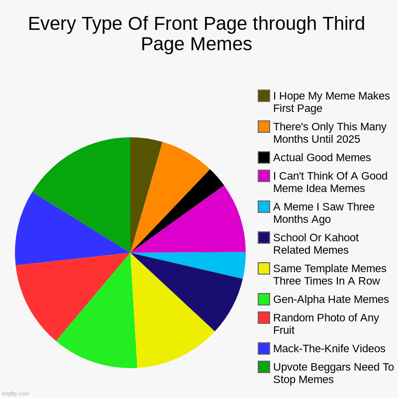 Literally the memes I see | Every Type Of Front Page through Third Page Memes | Upvote Beggars Need To Stop Memes, Mack-The-Knife Videos, Random Photo of Any Fruit, Gen | image tagged in charts,pie charts,first page | made w/ Imgflip chart maker