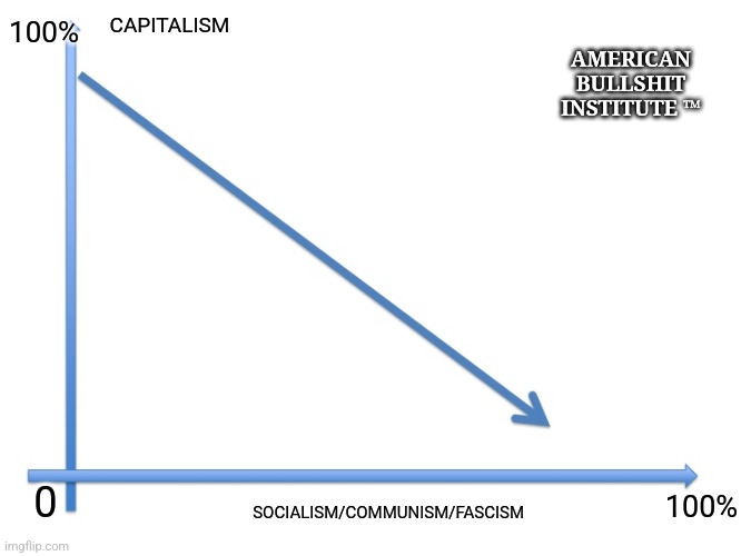 Capitalist graph | 100%; AMERICAN BULLSHIT INSTITUTE ™; CAPITALISM; SOCIALISM/COMMUNISM/FASCISM; 100%; 0 | image tagged in downward line graph | made w/ Imgflip meme maker