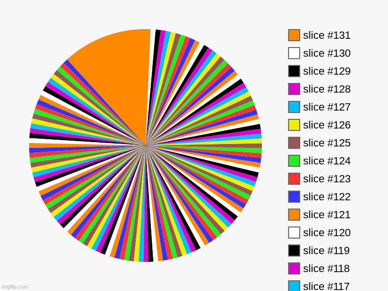 image tagged in charts,pie charts | made w/ Imgflip chart maker