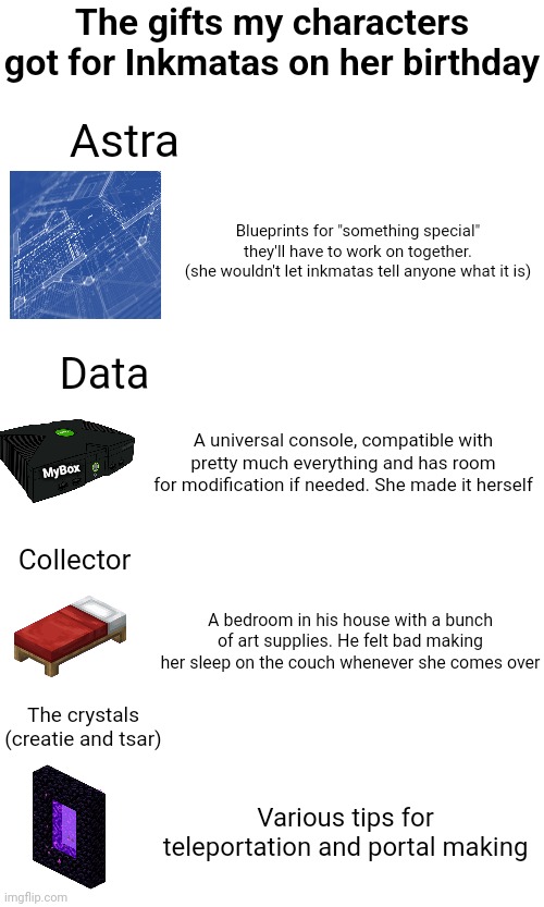 The gifts my characters got for Inkmatas on her birthday; Astra; Blueprints for "something special" they'll have to work on together.
(she wouldn't let inkmatas tell anyone what it is); Data; MyBox; A universal console, compatible with pretty much everything and has room for modification if needed. She made it herself; Collector; A bedroom in his house with a bunch of art supplies. He felt bad making her sleep on the couch whenever she comes over; The crystals (creatie and tsar); Various tips for teleportation and portal making | made w/ Imgflip meme maker