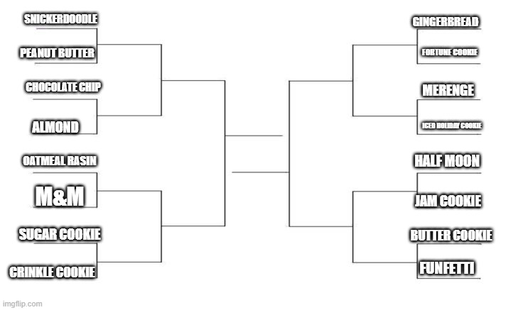 COOKIE tier list round 1: snickerdoodle vs. peanut butter: upvote for snickerdoodle, comment for peanut butter | SNICKERDOODLE; GINGERBREAD; PEANUT BUTTER; FORTUNE COOKIE; MERENGE; CHOCOLATE CHIP; ICED HOLIDAY COOKIE; ALMOND; OATMEAL RASIN; HALF MOON; M&M; JAM COOKIE; SUGAR COOKIE; BUTTER COOKIE; FUNFETTI; CRINKLE COOKIE | image tagged in march madness bracket blank,cookie | made w/ Imgflip meme maker