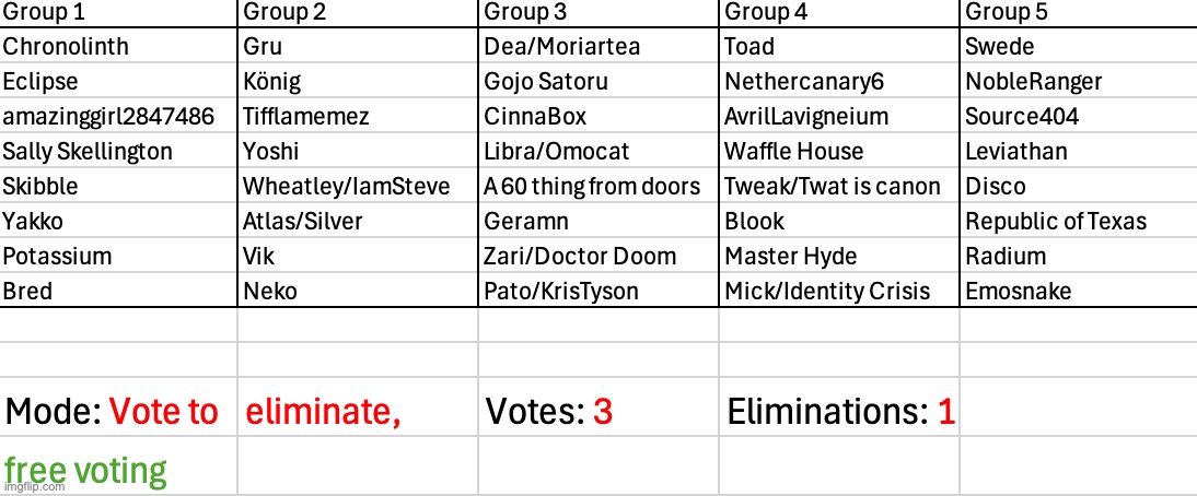 Note: In the first round of every season you can vote anyone from any group and you have three votes | made w/ Imgflip meme maker