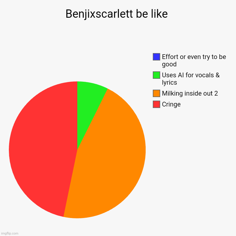 Benjixscarlett be like | Benjixscarlett be like | Cringe, Milking inside out 2, Uses AI for vocals & lyrics, Effort or even try to be good | image tagged in charts,pie charts,facts | made w/ Imgflip chart maker