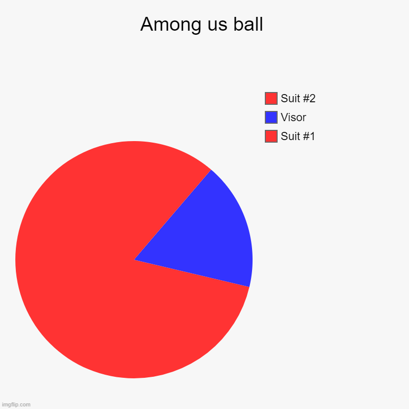 Imgflip ball | Among us ball | Suit #1, Visor, Suit #2 | image tagged in charts,pie charts,funny,memes | made w/ Imgflip chart maker