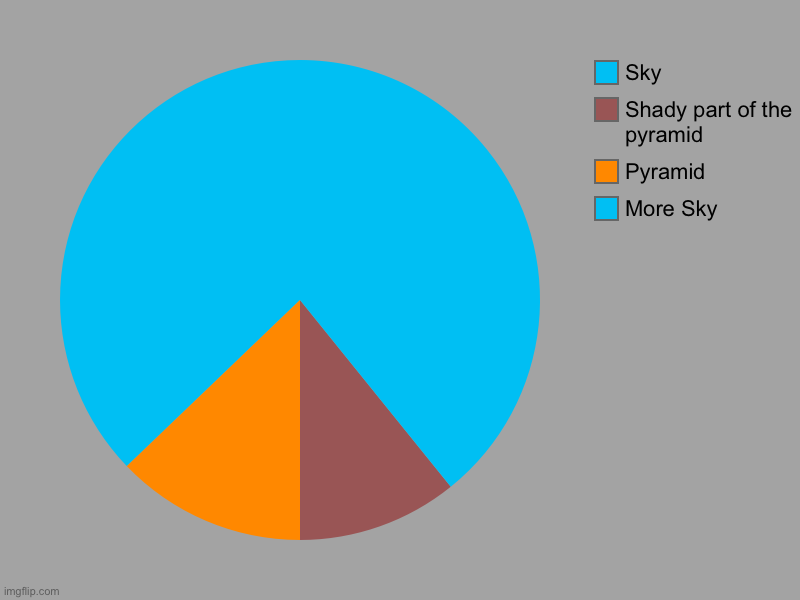 Idk | More Sky, Pyramid, Shady part of the pyramid, Sky | image tagged in charts,pie charts | made w/ Imgflip chart maker