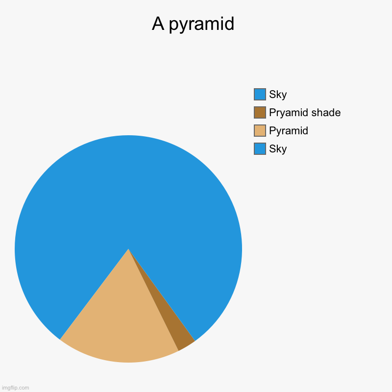 A pyramid | Sky, Pyramid, Pryamid shade, Sky | image tagged in charts,pie charts | made w/ Imgflip chart maker