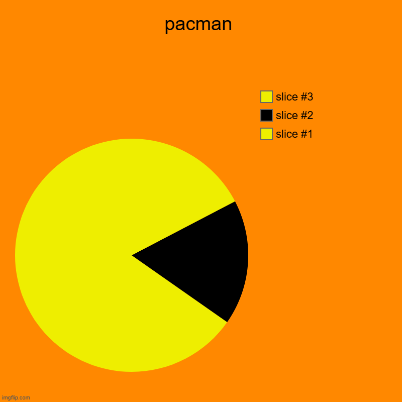 it's pacman! | pacman | | image tagged in charts,pie charts | made w/ Imgflip chart maker