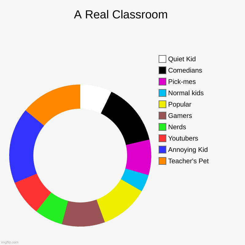 A Real Class | A Real Classroom | Teacher's Pet, Annoying Kid, Youtubers, Nerds, Gamers, Popular, Normal kids, Pick-mes, Comedians, Quiet Kid | image tagged in charts,donut charts,school,nerds,popular,kids | made w/ Imgflip chart maker