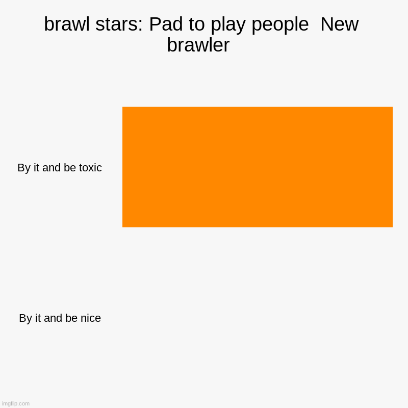 brawl stars: Pad to play people  New brawler  | By it and be toxic, By it and be nice | image tagged in charts,bar charts | made w/ Imgflip chart maker