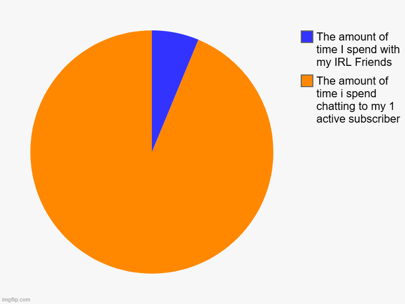 like and sub to xxmemegamerxx  or ill cry now | The amount of time i spend chatting to my 1 active subscriber, The amount of time I spend with my IRL Friends | image tagged in charts,pie charts | made w/ Imgflip chart maker