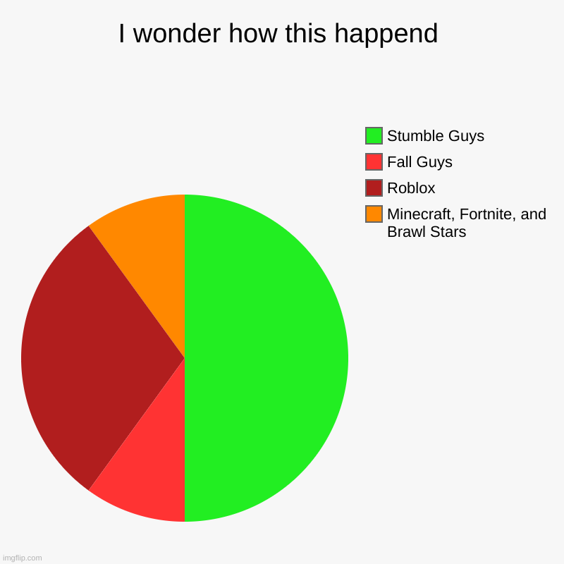 I wonder how this happend | Minecraft, Fortnite, and Brawl Stars, Roblox, Fall Guys, Stumble Guys | image tagged in pie charts,charts | made w/ Imgflip chart maker