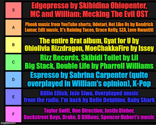 William's music taste tier list! | Edgepresso by Skibidina Ohiopenter, MC and William: Mecking The Evil OST; Phonk music from YouTube shorts, Odetari, Not Like Us by Kendrick Lamar, Edit music, It's Raining Tacos, Grace Kelly, SZA, Love Nwantiti; The entire Brat album, Gyat for U by Ohiolivia Rizzdragon, MoeChakkaFire by Issey; Rizz Records, Skibidi Toilet by Lil Big Stack, Double Life by Pharrell Williams; Espresso by Sabrina Carpenter (quite overplayed in William's opinion), K-Pop; Billie Eilish, JoJo Siwa, Overplayed music from the radio, I'm back by Belle Delphine, Baby Shark; Taylor Swift, One Direction, Justin Bieber, Backstreet Boys, Drake, D Billions, Spencer Hubert's music | image tagged in tier list,william,music,radio | made w/ Imgflip meme maker