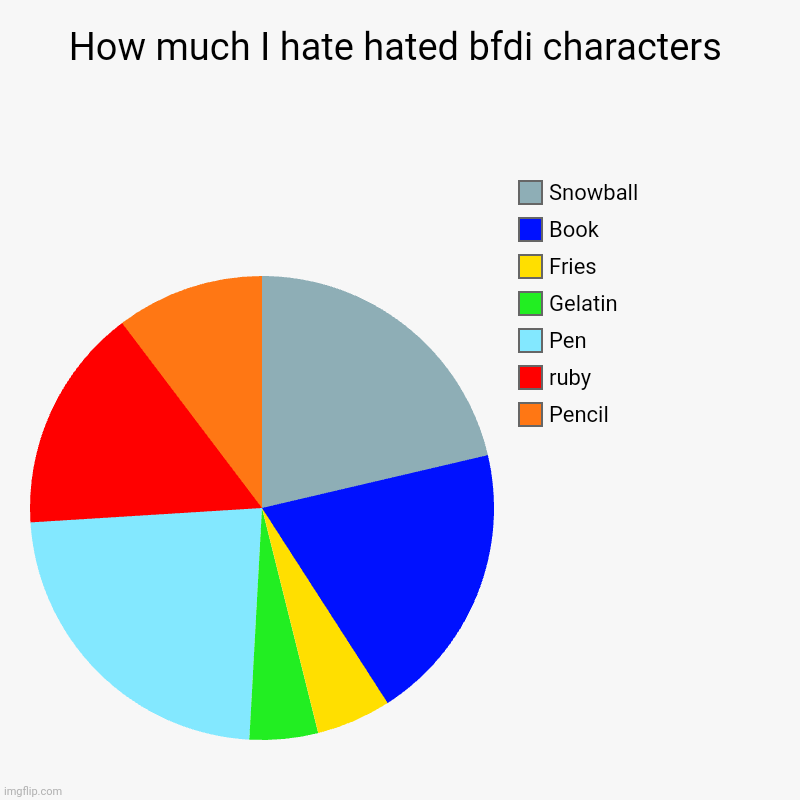 How much I hate hated bfdi characters | Pencil, ruby, Pen, Gelatin, Fries, Book, Snowball | image tagged in charts,pie charts,bfdi | made w/ Imgflip chart maker