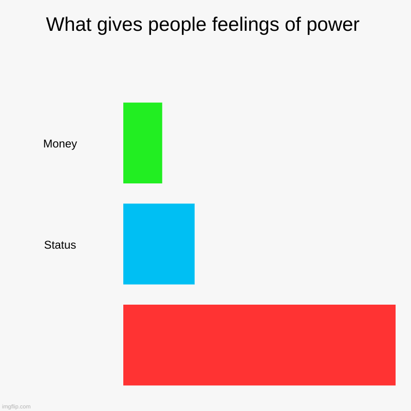 oh wow you are actually viewing this meme | What gives people feelings of power | Money, Status, | image tagged in charts,bar charts,oh wow are you actually reading these tags | made w/ Imgflip chart maker