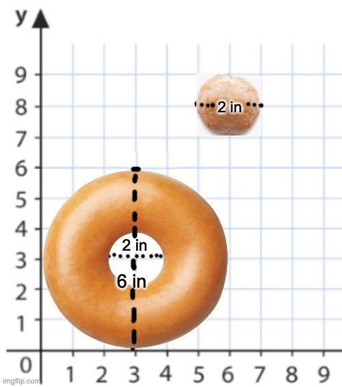 How many of the donut holes equal one big donut? | 2 in; 2 in; 6 in | image tagged in math,circles,donuts,pi | made w/ Imgflip meme maker