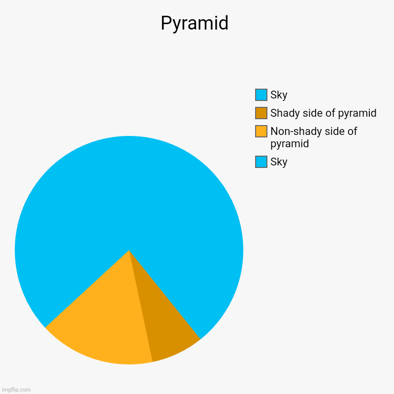 Probably will get deleted as I saw there's already one when posting it. I hate my life. | Pyramid | Sky, Non-shady side of pyramid, Shady side of pyramid, Sky | image tagged in charts,pie charts | made w/ Imgflip chart maker