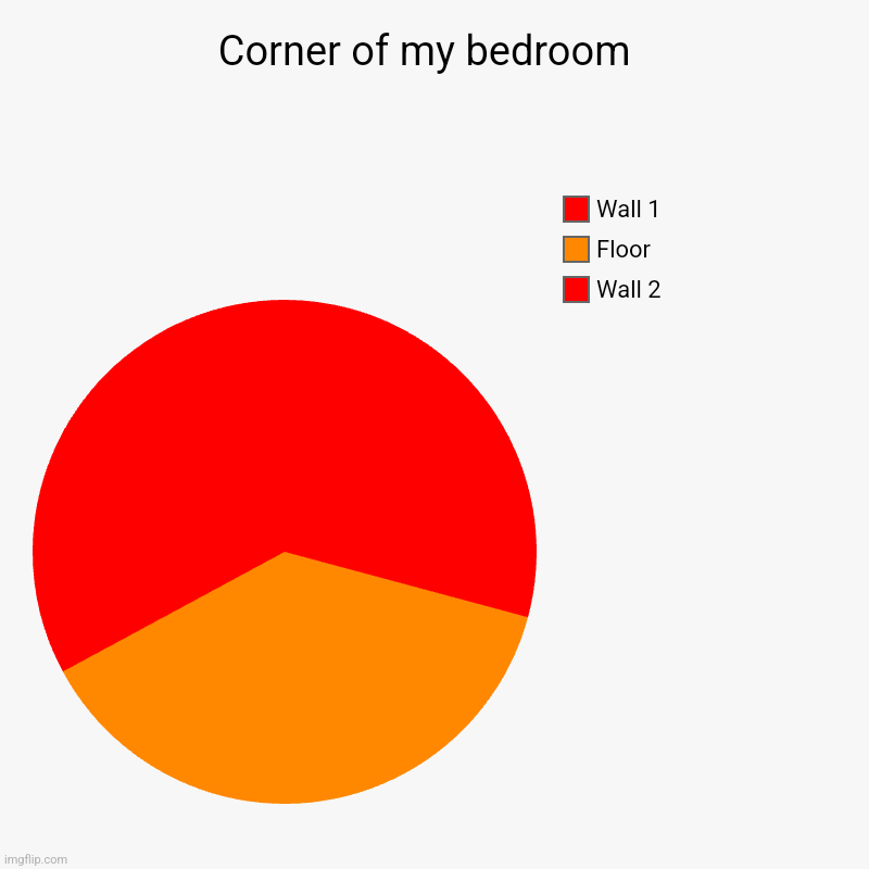 Corner of my bedroom  | Wall 2, Floor, Wall 1 | image tagged in charts,pie charts | made w/ Imgflip chart maker