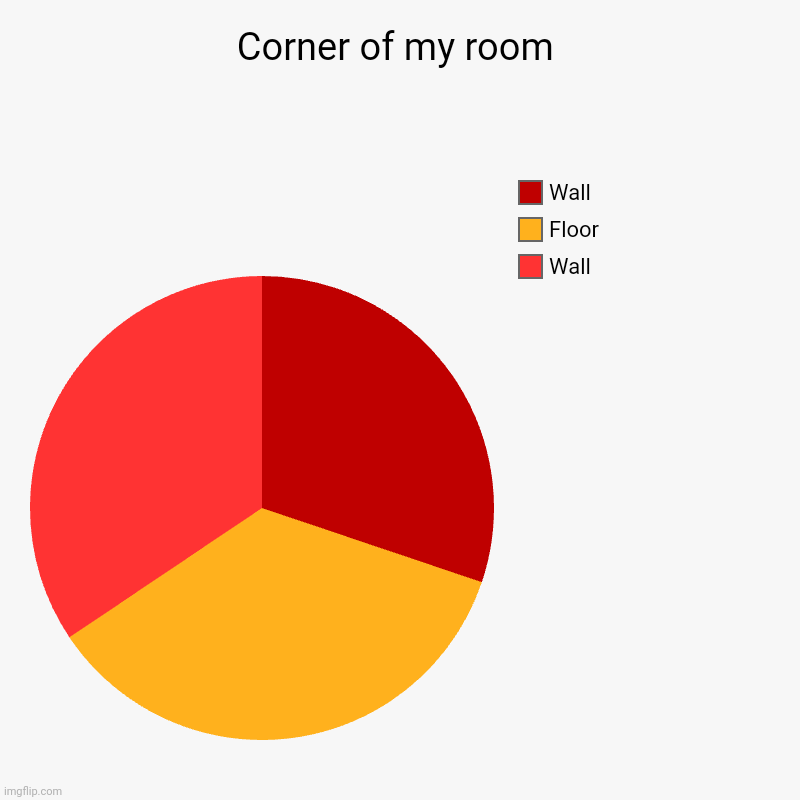 I'm bored. | Corner of my room | Wall, Floor, Wall | image tagged in charts,pie charts | made w/ Imgflip chart maker