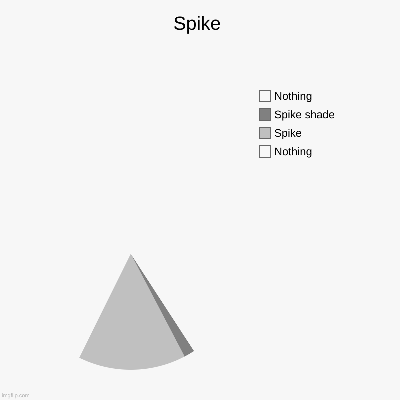 Spike | Spike | Nothing, Spike, Spike shade, Nothing | image tagged in charts,pie charts | made w/ Imgflip chart maker