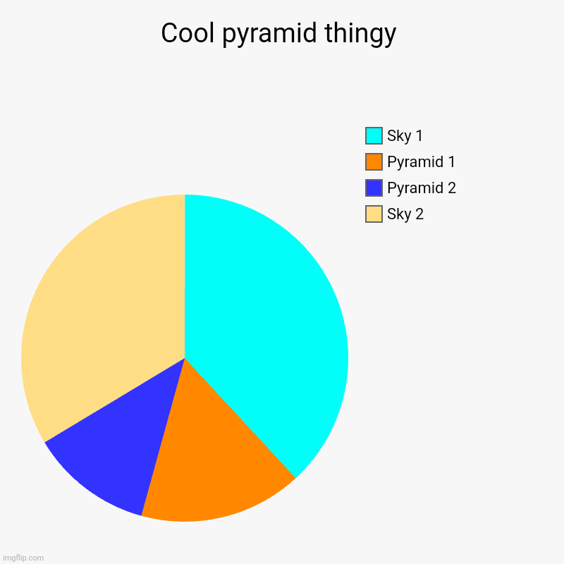 Idk it is a pyramid | Cool pyramid thingy | Sky 2, Pyramid 2, Pyramid 1, Sky 1 | image tagged in charts,pie charts | made w/ Imgflip chart maker