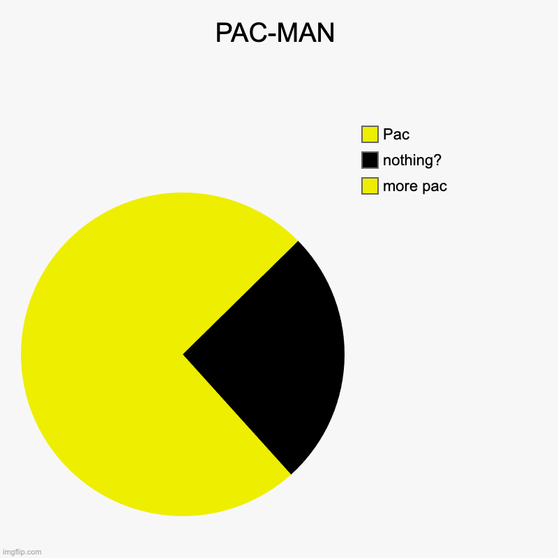 PAC-MAN | more pac, nothing?, Pac | image tagged in charts,pie charts | made w/ Imgflip chart maker